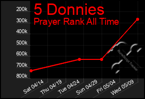 Total Graph of 5 Donnies