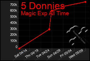 Total Graph of 5 Donnies