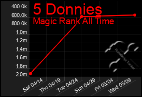 Total Graph of 5 Donnies