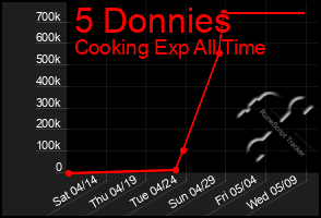 Total Graph of 5 Donnies