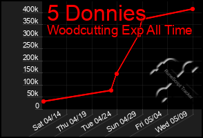 Total Graph of 5 Donnies