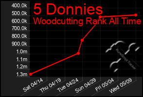 Total Graph of 5 Donnies