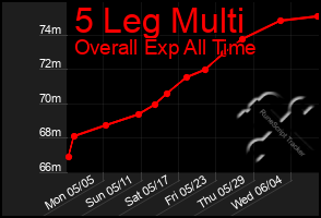 Total Graph of 5 Leg Multi