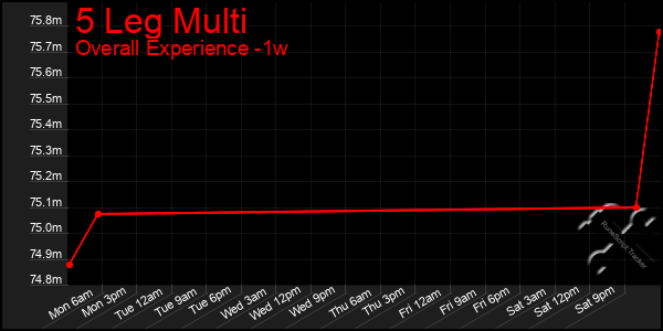 1 Week Graph of 5 Leg Multi