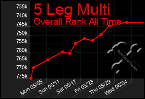 Total Graph of 5 Leg Multi
