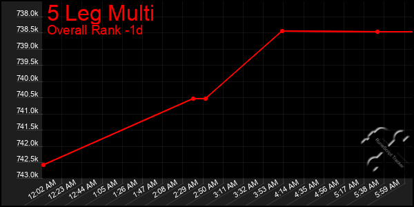 Last 24 Hours Graph of 5 Leg Multi