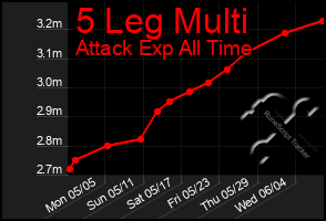 Total Graph of 5 Leg Multi