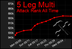 Total Graph of 5 Leg Multi