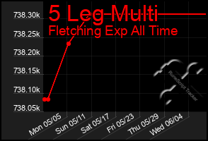 Total Graph of 5 Leg Multi