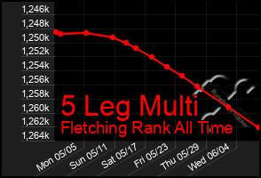 Total Graph of 5 Leg Multi