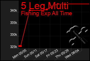 Total Graph of 5 Leg Multi