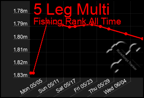 Total Graph of 5 Leg Multi