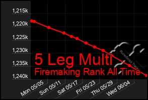 Total Graph of 5 Leg Multi