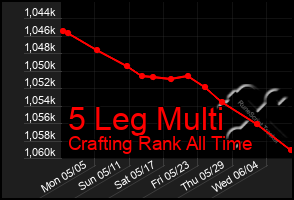 Total Graph of 5 Leg Multi