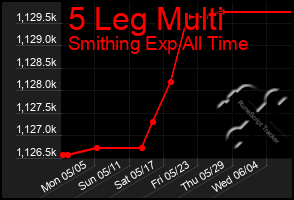 Total Graph of 5 Leg Multi