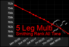 Total Graph of 5 Leg Multi