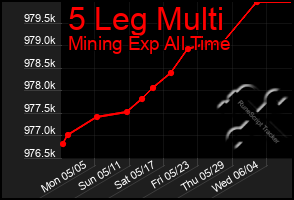 Total Graph of 5 Leg Multi