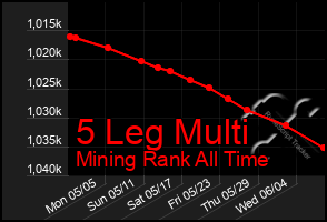 Total Graph of 5 Leg Multi