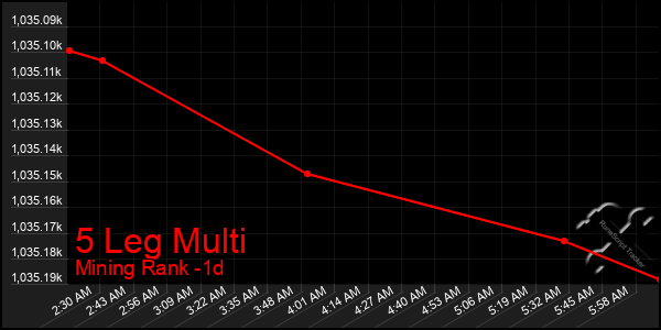 Last 24 Hours Graph of 5 Leg Multi