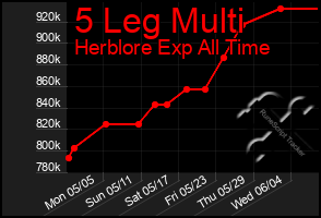 Total Graph of 5 Leg Multi