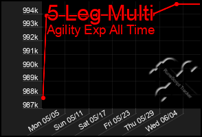 Total Graph of 5 Leg Multi