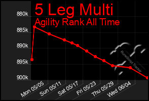 Total Graph of 5 Leg Multi