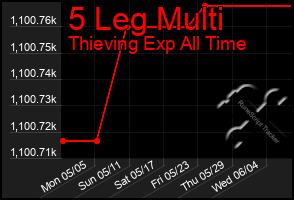 Total Graph of 5 Leg Multi