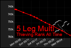 Total Graph of 5 Leg Multi