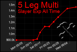 Total Graph of 5 Leg Multi