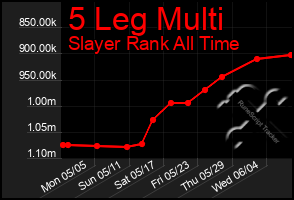 Total Graph of 5 Leg Multi