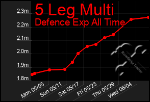 Total Graph of 5 Leg Multi