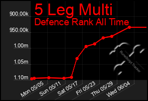 Total Graph of 5 Leg Multi