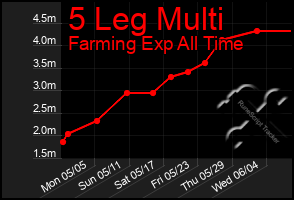 Total Graph of 5 Leg Multi