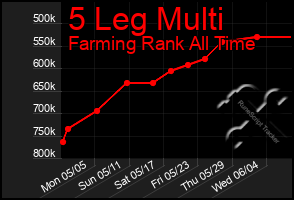 Total Graph of 5 Leg Multi