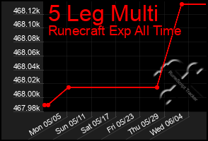 Total Graph of 5 Leg Multi