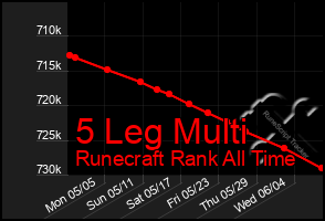 Total Graph of 5 Leg Multi