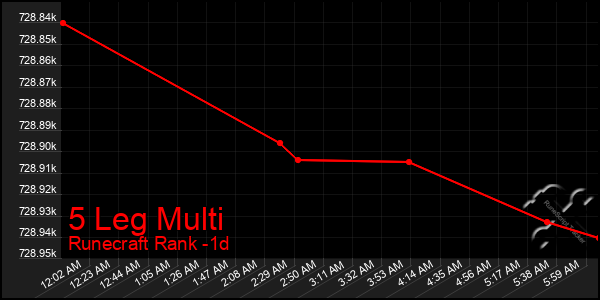 Last 24 Hours Graph of 5 Leg Multi