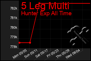 Total Graph of 5 Leg Multi