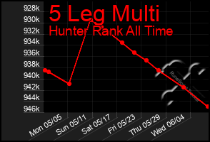 Total Graph of 5 Leg Multi