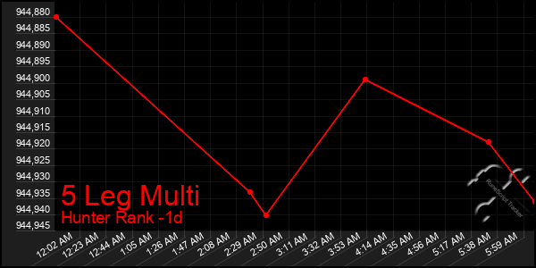 Last 24 Hours Graph of 5 Leg Multi