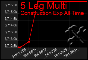 Total Graph of 5 Leg Multi
