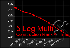 Total Graph of 5 Leg Multi