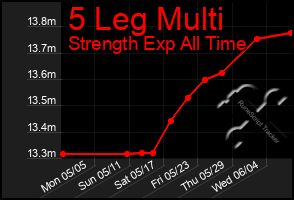 Total Graph of 5 Leg Multi