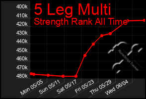 Total Graph of 5 Leg Multi