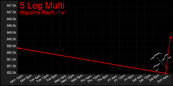 Last 7 Days Graph of 5 Leg Multi