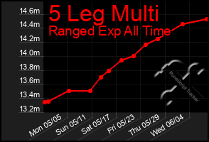 Total Graph of 5 Leg Multi
