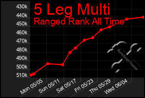 Total Graph of 5 Leg Multi