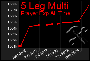 Total Graph of 5 Leg Multi