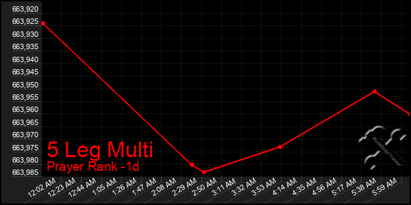 Last 24 Hours Graph of 5 Leg Multi