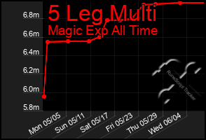 Total Graph of 5 Leg Multi